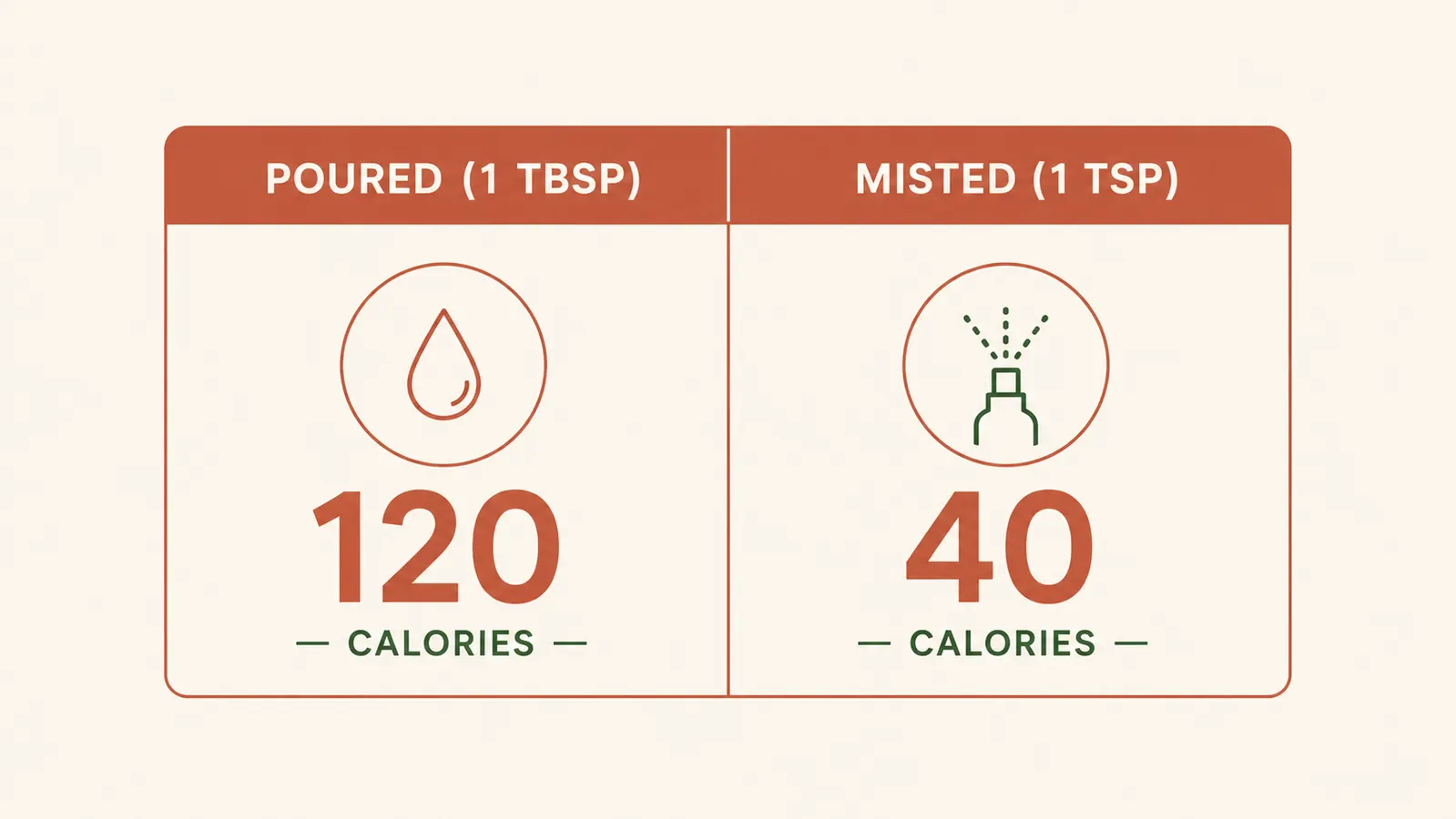Side-by-side comparison chart showing calories from pouring oil versus misting oil per tablespoon
