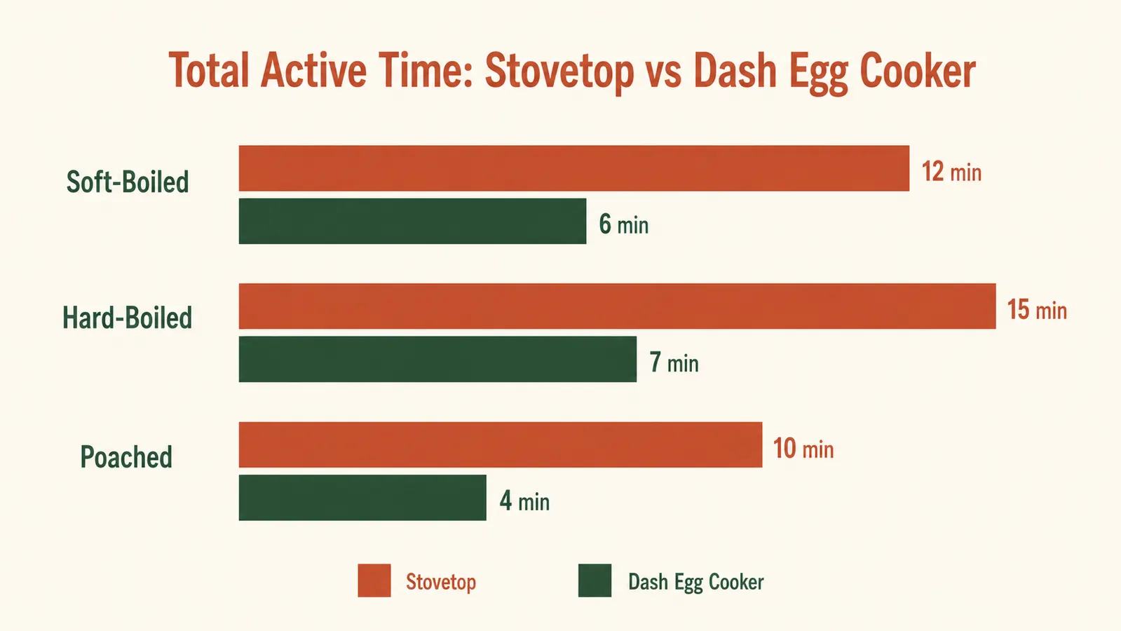 Side-by-side chart showing prep time in minutes for stovetop boiling versus Dash egg cooker across three egg styles