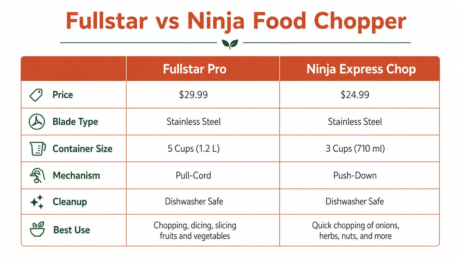 Comparison chart showing Fullstar and Ninja food chopper specs side by side