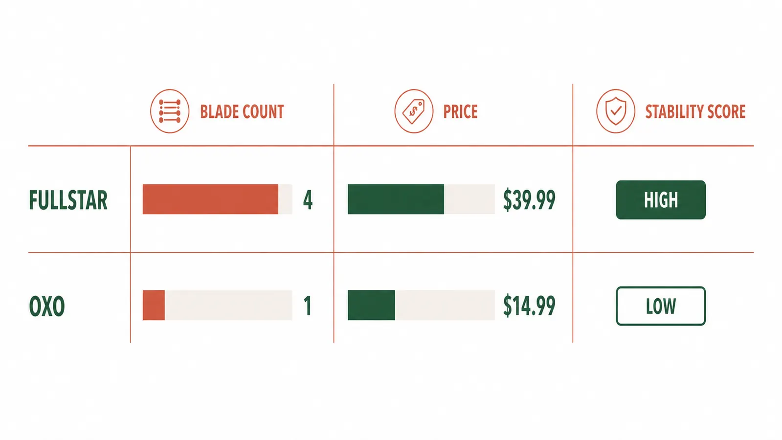 Chart comparing Fullstar and OXO spiralizer blade count, price, and stability rating